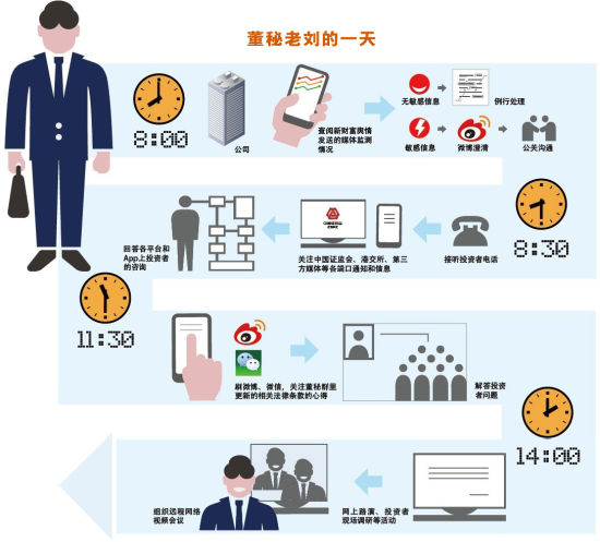 董秘老刘的一天