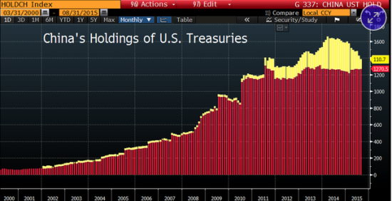 (中国美债持仓)