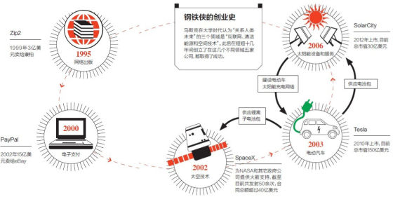 钢铁侠的创业史