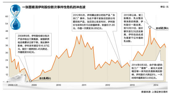 一张图看清伊利股份数次事件性危机的冲击波