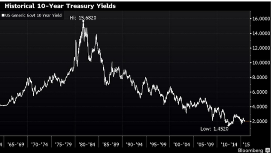 (十年期美债收益率)
