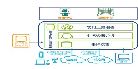 图2.融合的客服支撑体系基本架构