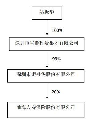 宝能投资与前海人寿关系图