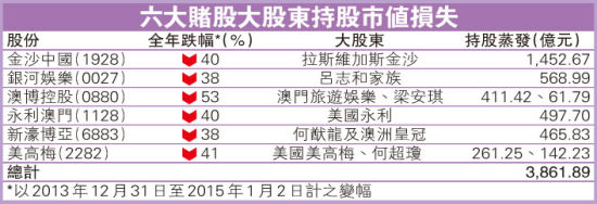 六大濠赌股大股东市值损失。（来源：明报财经）