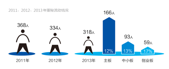 2011、2012、2013年董秘流动情况