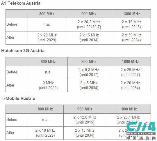 拍卖前后奥地利频段分配情况
