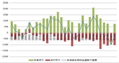 图2 2008年一季度至2015年二季度资本流动（单位：亿美元）