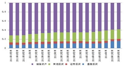 图3.1 2011年一季度至2015年二季度对外金融资产结构（单位：%）