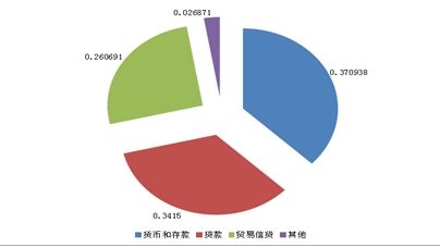 图5 2014年二季度至2015年二季度对外其他投资资本流动构成（单位：%）