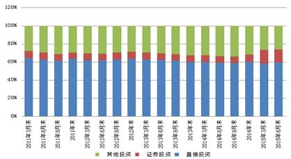 图3.2 2011年一季度至2015年二季度对外金融负债结构（单位：%）