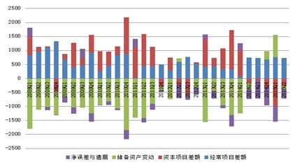 图1 2008年一季度至2015年二季度国际收支状况（单位：亿美元）