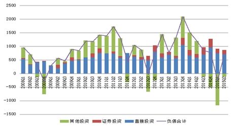 图7 2008年一季度至2015年二季度外来投资项下的资本流动（单位：亿美元）