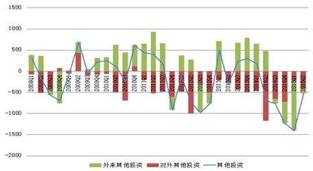 图6.3 2008年一季度至2015年二季度其他投资项下资本流动（单位：亿美元）
