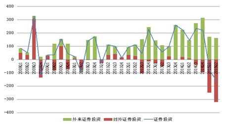 图6.2 2008年一季度至2015年二季度证券投资项下资本流动（单位：亿美元）