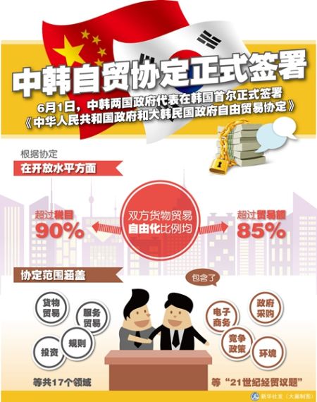 图表：中韩自贸协定正式签署 新华社发 大巢制图