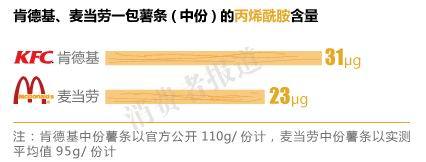 肯德基、麦当劳一包薯条的丙烯酰胺含量