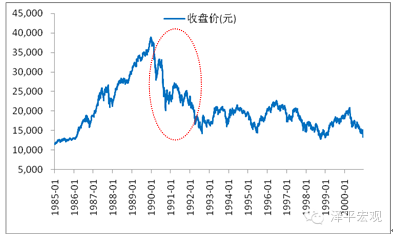 　图 7 日经225指数大跌 　　数据来源：国泰君安证券研究、国家统计局、WIND、CEIC