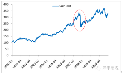 　图 3 标准普尔500指数大跌 　　数据来源：国泰君安证券研究、国家统计局、WIND、CEIC