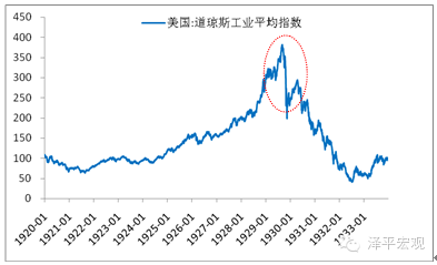 图 1 道琼斯工业平均指数剧降 　　数据来源：国泰君安证券研究、国家统计局、WIND、CEIC