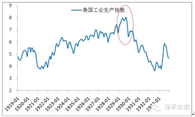 图 2 美国工业生产指数下滑 　　数据来源：国泰君安证券研究、国家统计局、WIND、CEIC
