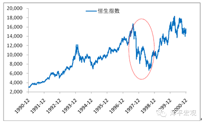 图 5 恒生指数大跌 　　数据来源：国泰君安证券研究、国家统计局、WIND、CEIC