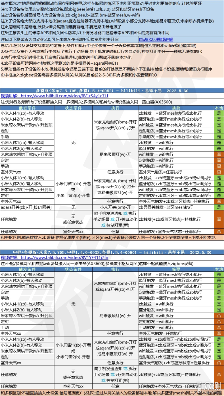 618清单-不易的智能设备总结200种_新浪众测