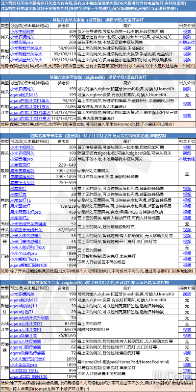 618清单-不易的智能设备总结200种_新浪众测