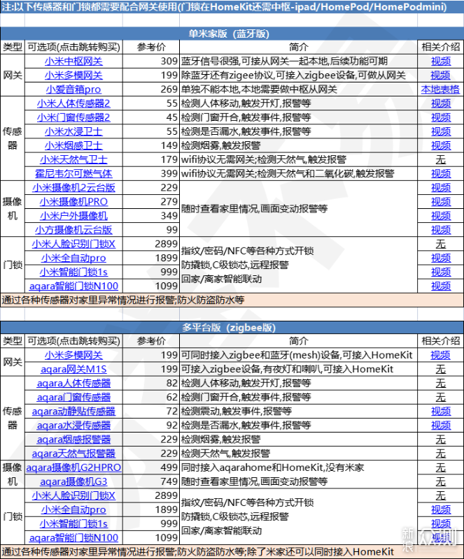 618清单-不易的智能设备总结200种_新浪众测