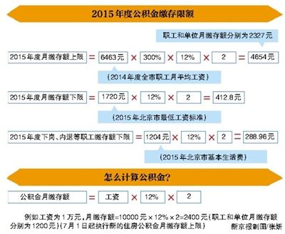 2015年公积金缴存限额