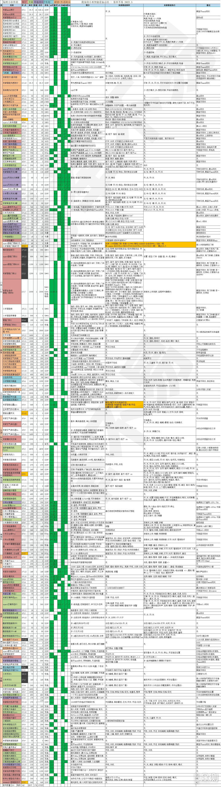 618清单-不易的智能设备总结200种_新浪众测