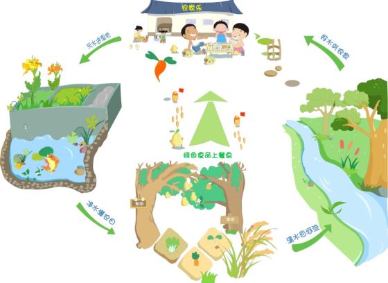 农家乐水资 源可持续利用模式（志愿者 李娇绘 制）