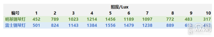 一盏台灯售价两千，明基钢琴灯凭啥卖那么贵？_新浪众测