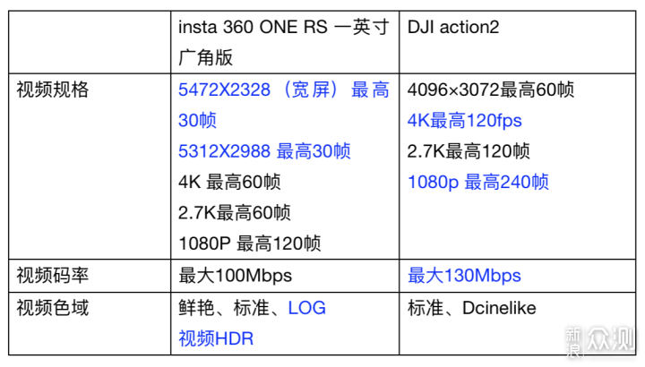 运动相机insta 360 ONE RS一英寸还是action2_新浪众测