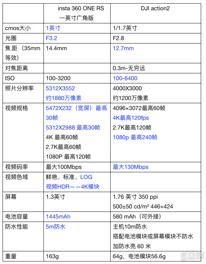 运动相机insta 360 ONE RS一英寸还是action2_新浪众测