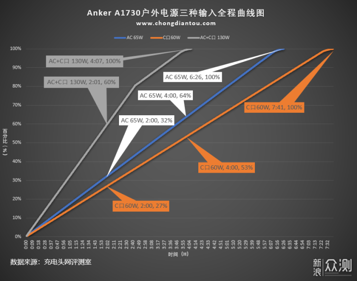 颜值出众  性能优越——Anker安克小电霸_新浪众测