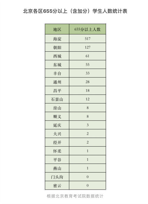 北京各区中考高分段人数统计