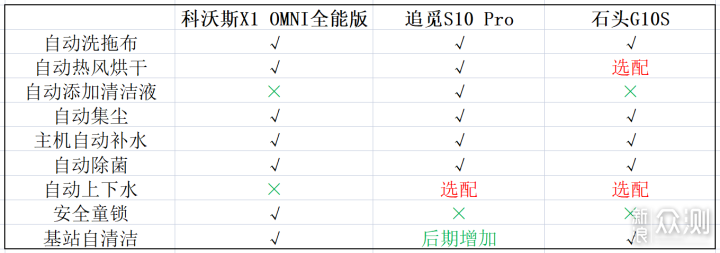 这才是旗舰！三款旗舰自清洁扫拖机器人对比_新浪众测