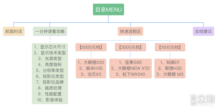 【投影仪选购攻略】附参数对比和分析建议_新浪众测