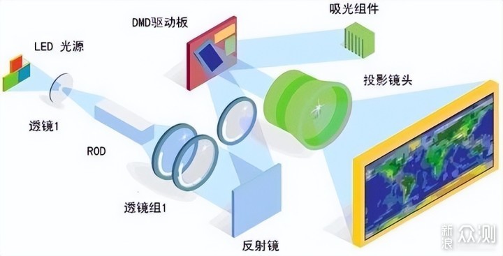 【投影仪选购攻略】附参数对比和分析建议_新浪众测