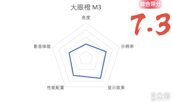 【投影仪选购攻略】附参数对比和分析建议_新浪众测