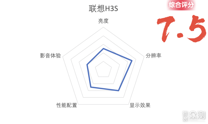 【投影仪选购攻略】附参数对比和分析建议_新浪众测