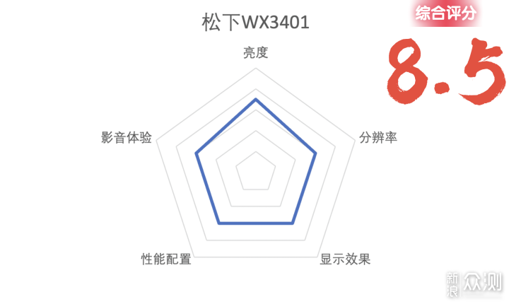 【投影仪选购攻略】附参数对比和分析建议_新浪众测