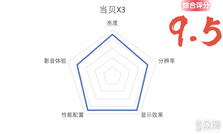 【投影仪选购攻略】附参数对比和分析建议_新浪众测