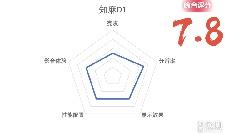 【投影仪选购攻略】附参数对比和分析建议_新浪众测