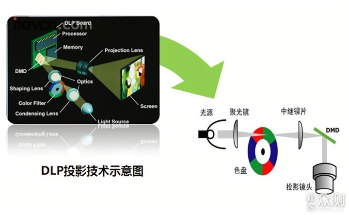 【投影仪选购攻略】附参数对比和分析建议_新浪众测