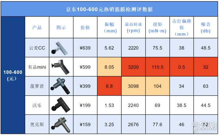 健身私教+高级理疗师教你怎么选筋膜枪_新浪众测