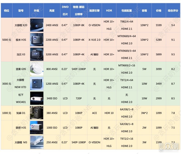 【投影仪选购攻略】附参数对比和分析建议_新浪众测