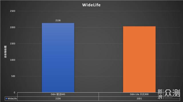 Odin Lite 首发评测 是假Lite还是真LowPrice?_新浪众测