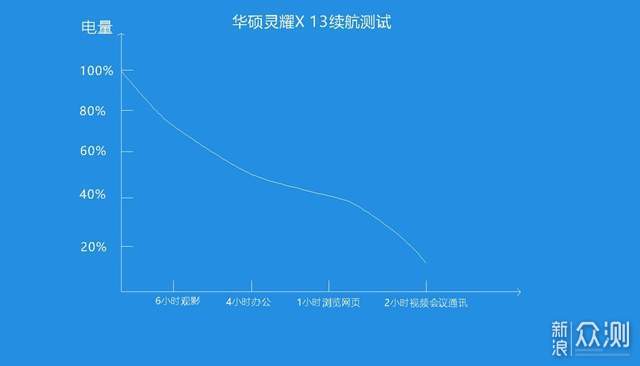 灵耀X 13锐龙版：轻薄本标杆，颜值生产力兼得_新浪众测