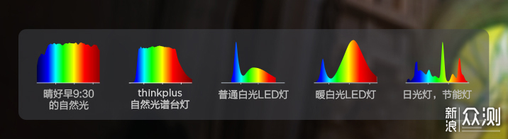 科学之光的生活之美，thinkplus自然光谱台灯_新浪众测